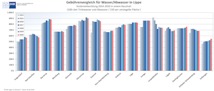 2020-04 Gebuehrenvergleich Wasser Abwasser Haushalt web