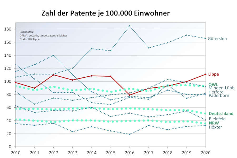 Die Grafik zeigt die Entwicklung der Patentdichte in OWL, NRW und dem Bund in den vergangenen Jahren. Grafik: IHK Lippe