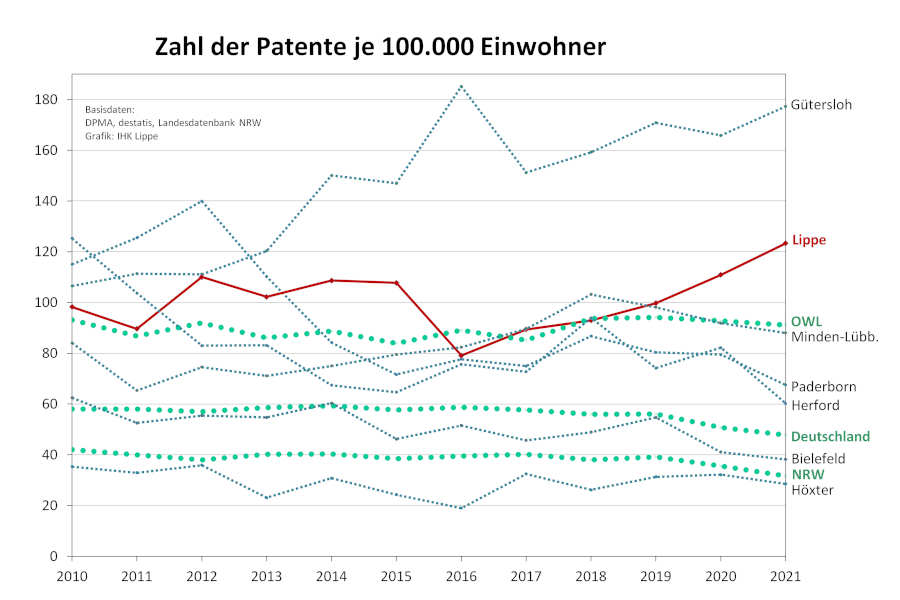 Die Grafik zeigt die Entwicklung der Patentdichte in OWL, NRW und dem Bund in den vergangenen Jahren. Grafik: IHK Lippe