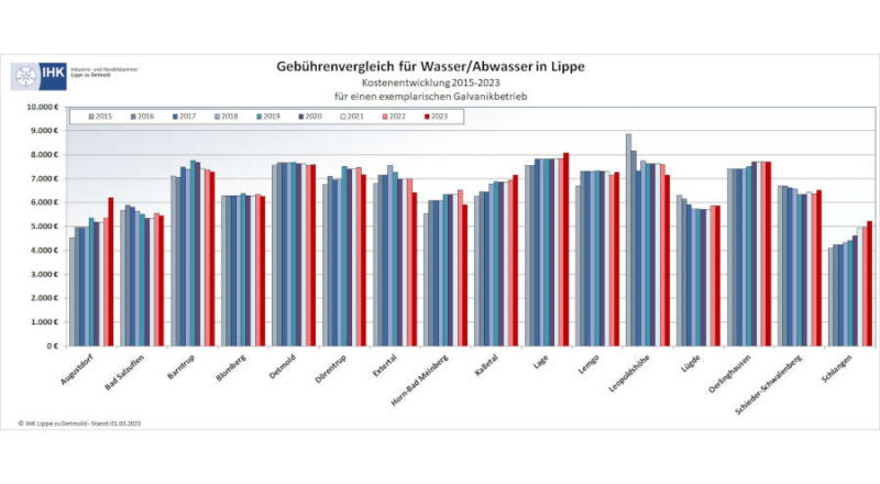 Gebürhrenvergleich für Wasser/Abwasser in Lippe. Grafik: IHK Lippe.