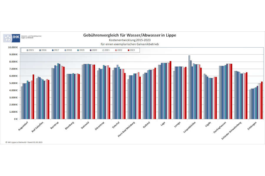 Gebührenvergleich für Wasser/Abwasser in Lippe. Grafik: IHK Lippe.