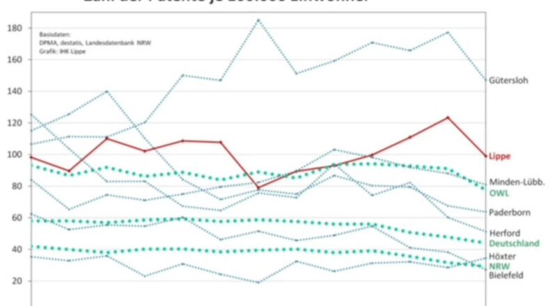 Die Grafik zeigt die Entwicklung der Patentdichte in OWL, NRW und dem Bund in den vergangenen Jahren. Grafik: IHK-Lippe
