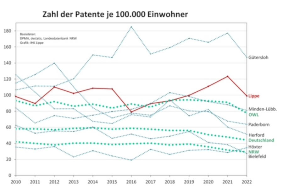 Die Grafik zeigt die Entwicklung der Patentdichte in OWL, NRW und dem Bund in den vergangenen Jahren. Grafik: IHK-Lippe