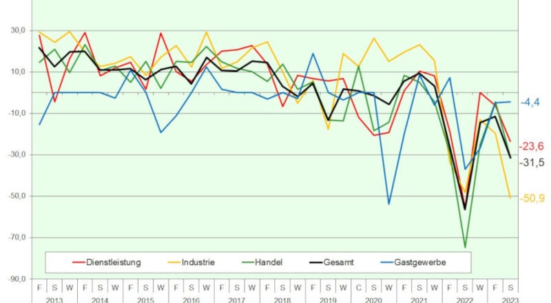 Geschaeftserwartungen aller Branchen Herbst 2023. Grafik: IHK Lippe zu Detmold