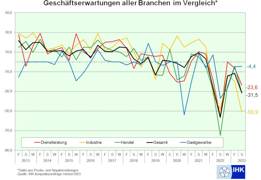 Geschaeftserwartungen aller Branchen Herbst 2023. Grafik: IHK Lippe zu Detmold