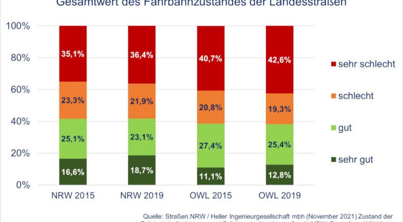 Zustand der Fahrbahnbefestigungen und Brücken der Landesstraßen in NRW. Bildquelle: Starßen.NRW / Heller Ingenieurgesellschaft mbh