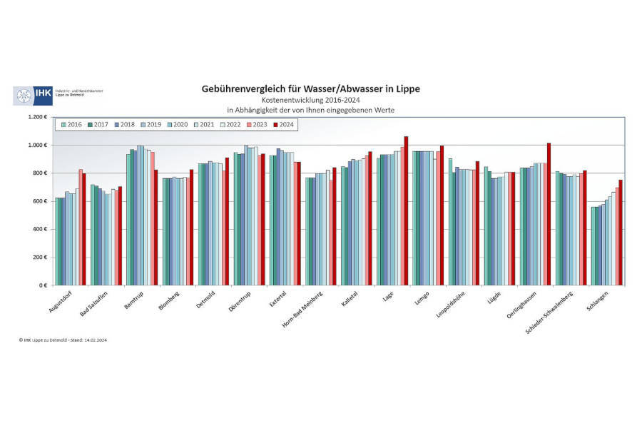 Die Gebührenunterschiede sind auch bei Privathaushalten extrem. Tabelle: IHK Lippe zu Detmold