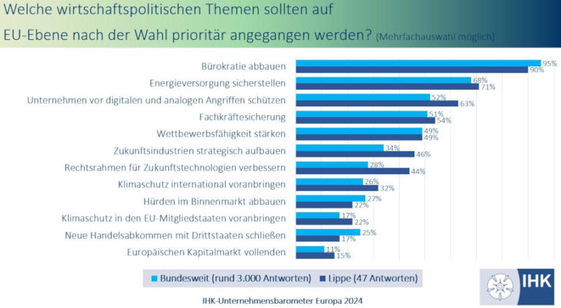 Das Diagramm zeigt auf, welche Prioritätensetzung die Wirtschaft von der EU erwartet. Diagramm: IHK Lippe