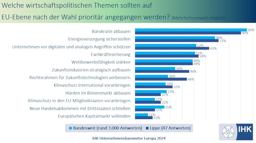 Das Diagramm zeigt auf, welche Prioritätensetzung die Wirtschaft von der EU erwartet. Diagramm: IHK Lippe