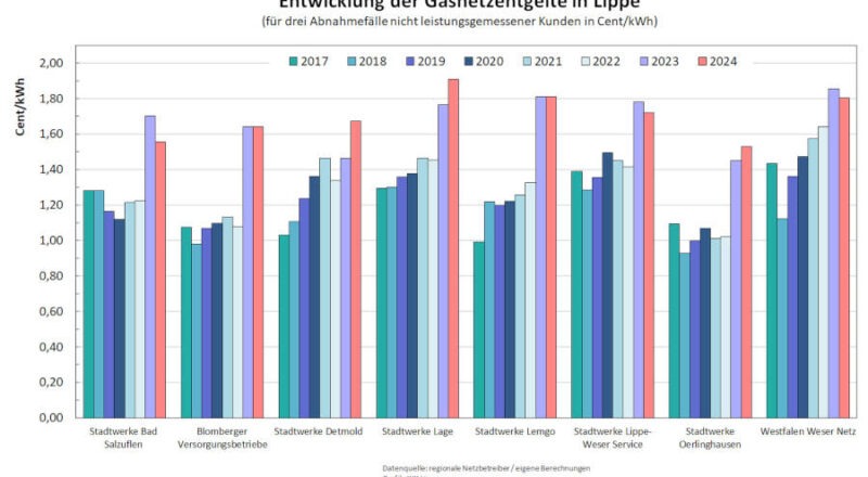 Die Tabelle zeigt die Gasnetznutzungsentgelte in Lippe und Umgebung für sechs verschiedene Abnahmefälle. Grafik: IHK Lippe