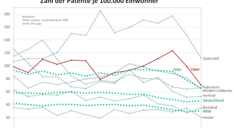 Die Grafik zeigt die Entwicklung der Patentdichte in OWL, NRW und dem Bund in den vergangenen Jahren. Grafik: IHK-Lippe