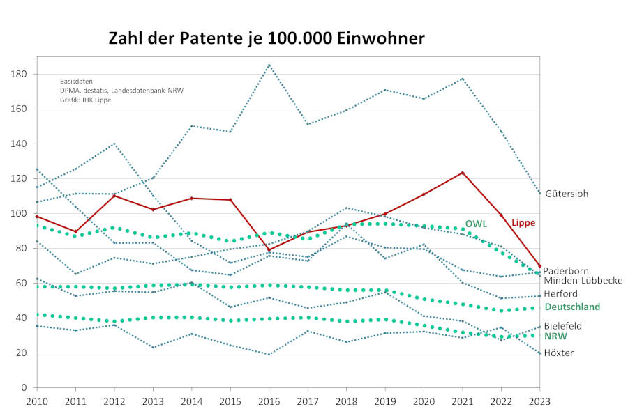 Die Grafik zeigt die Entwicklung der Patentdichte in OWL, NRW und dem Bund in den vergangenen Jahren. Grafik: IHK-Lippe