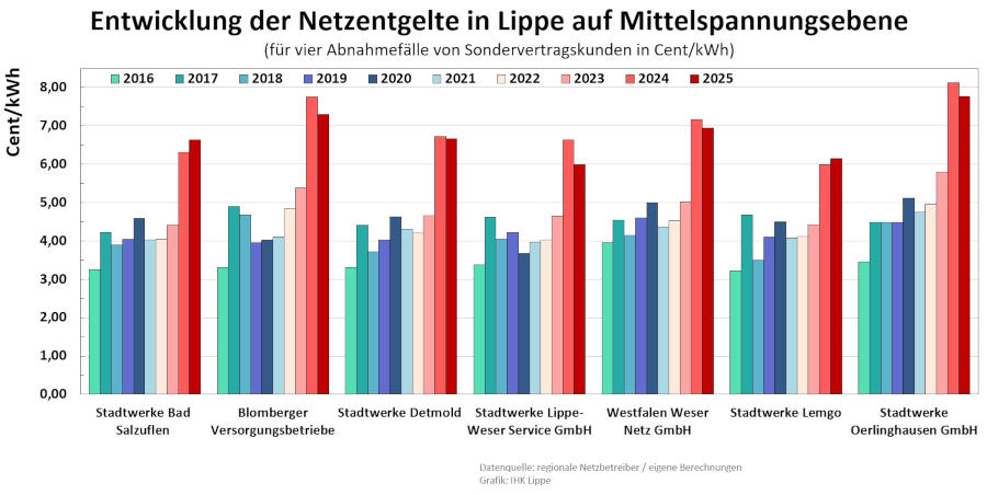 Wie haben sich die durchschnittlichen Netzentgelte für den Strombezug auf Mittelspannungsebene in Lippe von 2016 bis 2025 entwickelt? Grafik: IHK Lippe