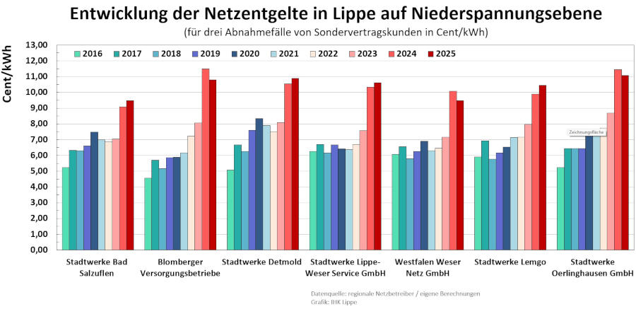 Wie haben sich die durchschnittlichen Netzentgelte für den Strombezug auf Niederspannungsebene in Lippe von 2016 bis 2025 entwickelt? Grafik: IHK Lippe
