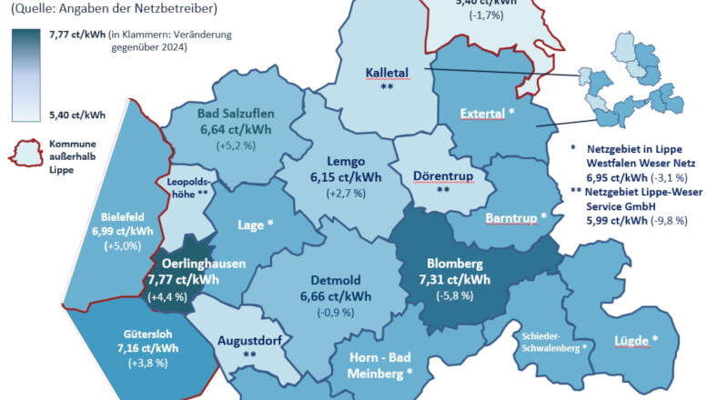 Die Karte gibt die durchschnittlichen Netzentgelte für den Strombezug auf Mittelspannungsebene in Cent/kWh im Jahr 2025 an. Je heller der Farbton, umso niedriger ist das Netzentgelt des Verteilnetzbetreibers. Grafik: IHK Lippe