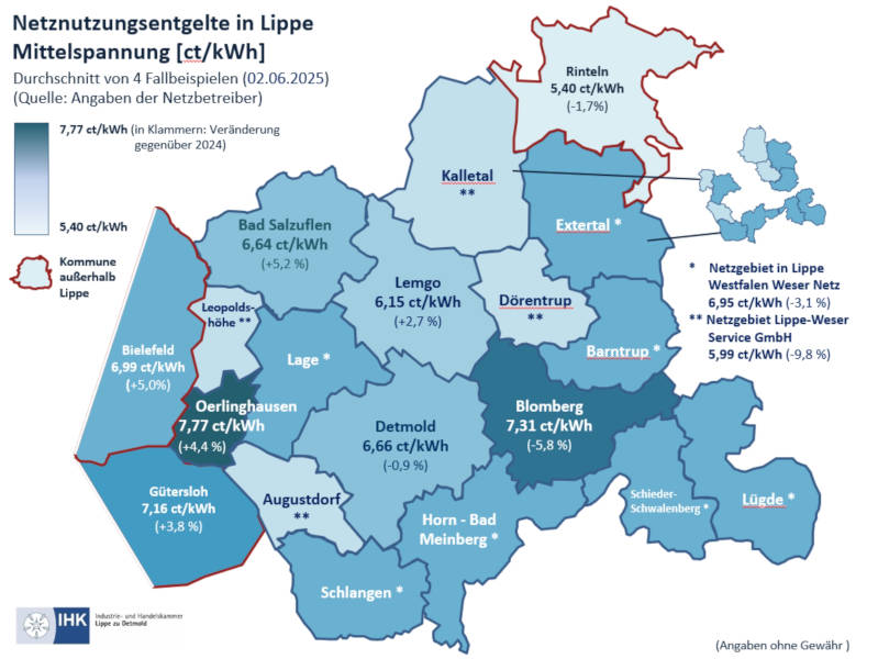 Die Karte gibt die durchschnittlichen Netzentgelte für den Strombezug auf Mittelspannungsebene in Cent/kWh im Jahr 2025 an. Je heller der Farbton, umso niedriger ist das Netzentgelt des Verteilnetzbetreibers. Grafik: IHK Lippe