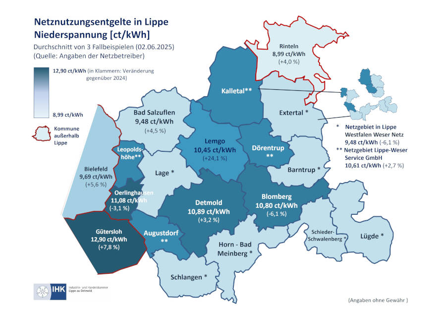 Die Karte gibt die durchschnittlichen Netzentgelte für den Strombezug auf Niederspannungsebene in Cent/kWh im Jahr 2025 an. Je heller der Farbton, umso niedriger ist das Netzentgelt des Verteilnetzbetreibers. Grafik: IHK Lippe