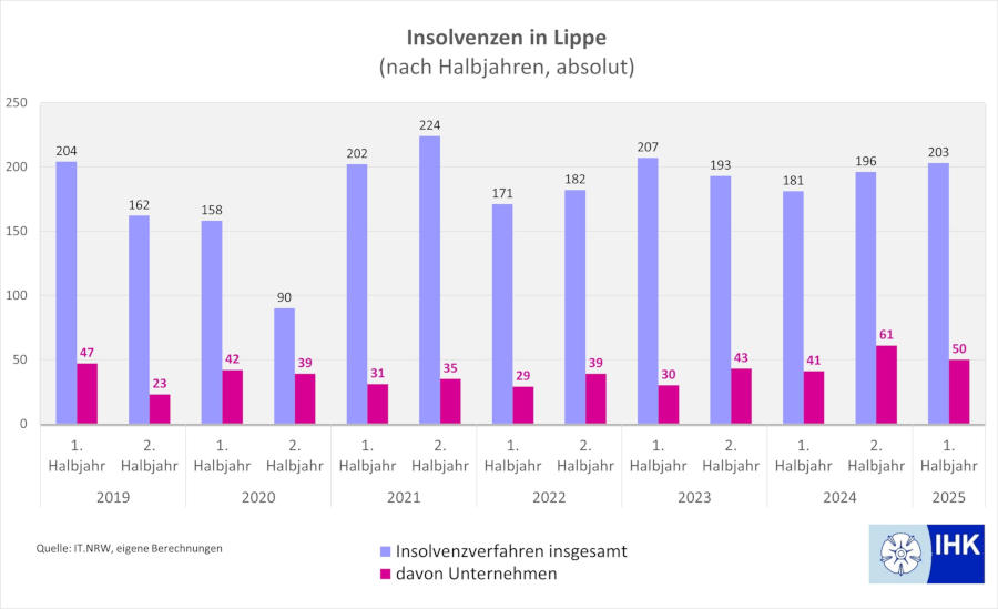Beantragte Insolvenzverfahren in Lippe nach Halbjahren. Foto: IHK Lippe / Datenquelle: IT.NRW