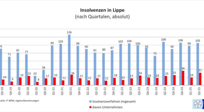 Grafik: IHK Lippe
