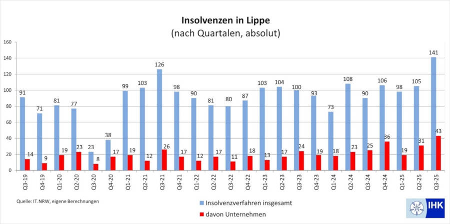 Grafik: IHK Lippe