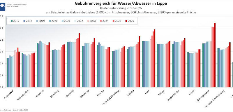 Anhand der Entwicklung der Verbräuche eines Beispielbetriebes aus der Oberflächenveredelung wird offensichtlich, wie unterschiedlich die Gebühren ausfallen