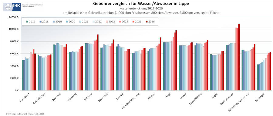Anhand der Entwicklung der Verbräuche eines Beispielbetriebes aus der Oberflächenveredelung wird offensichtlich, wie unterschiedlich die Gebühren ausfallen