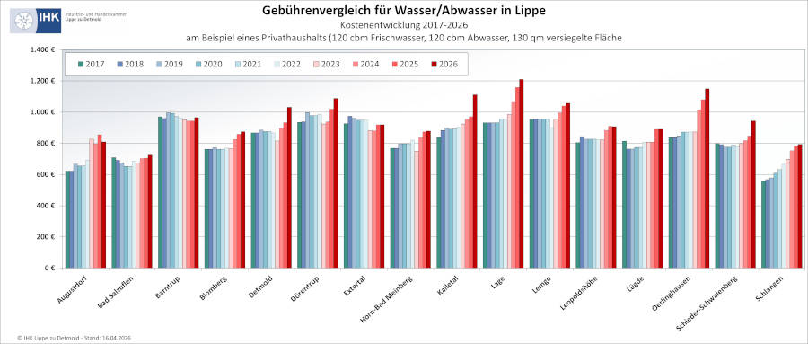 Bei Privathaushalten fallen die Gebühren sehr unterschiedlich aus. Grafiken: IHK Lippe