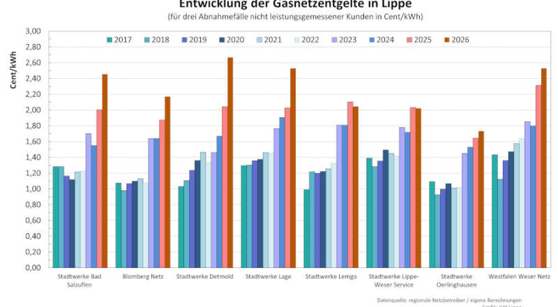 Die Grafik zeigt die Entwicklung der durchschnittlichen Gasnetznutzungsentgelte in Lippe von 2017 bis 2026 für drei ausgewählte Abnahmefälle nicht leistungsgemessener Kunden Bildquelle: IHK Lippe