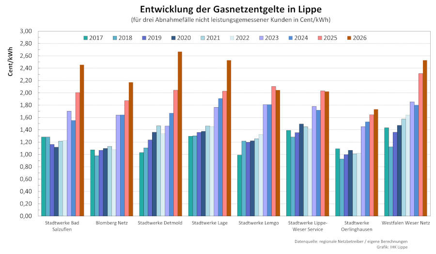 Die Grafik zeigt die Entwicklung der durchschnittlichen Gasnetznutzungsentgelte in Lippe von 2017 bis 2026 für drei ausgewählte Abnahmefälle nicht leistungsgemessener Kunden Bildquelle: IHK Lippe