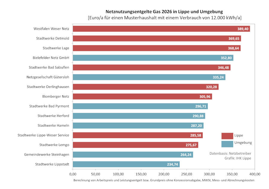 Die Grafik zeigt die durchschnittlichen Gasnetznutzungsentgelte in Lippe und Umgebung für drei ausgewählte Abnahmefälle nicht leistungsgemessener Kunden.