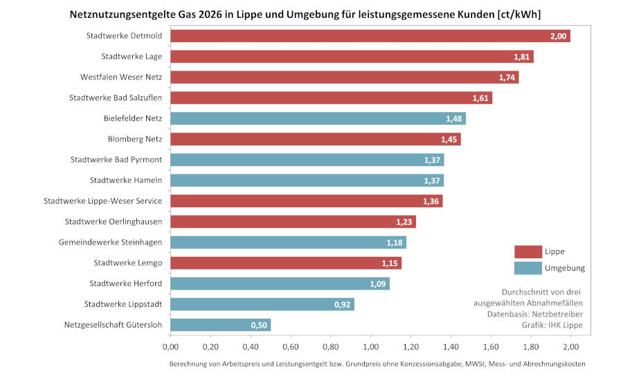Die Grafik zeigt die durchschnittlichen Gasnetznutzungsentgelte in Lippe und Umgebung für drei ausgewählte Abnahmefälle leistungsgemessener Kunden