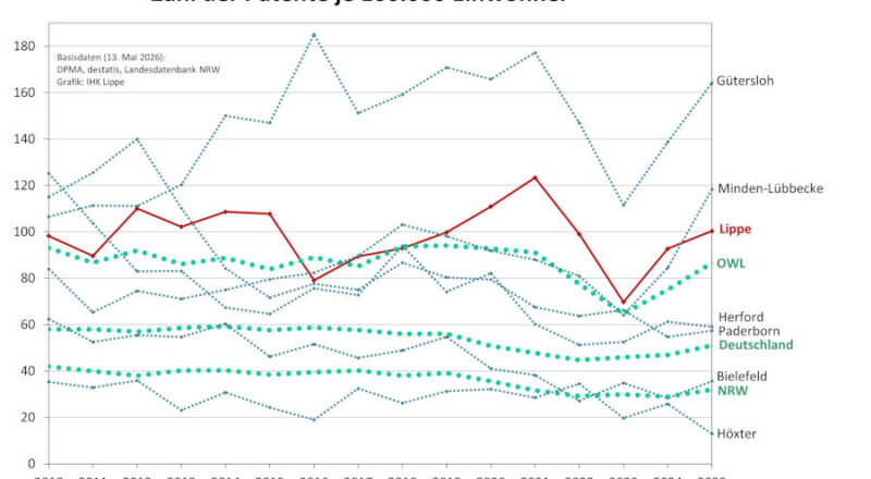 : Die Grafik zeigt die Entwicklung der Patentdichte in OWL, NRW und dem Bund in den vergangenen Jahren. Grafik: IHK-Lippe