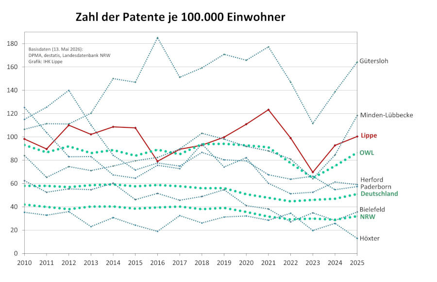 : Die Grafik zeigt die Entwicklung der Patentdichte in OWL, NRW und dem Bund in den vergangenen Jahren. Grafik: IHK-Lippe
